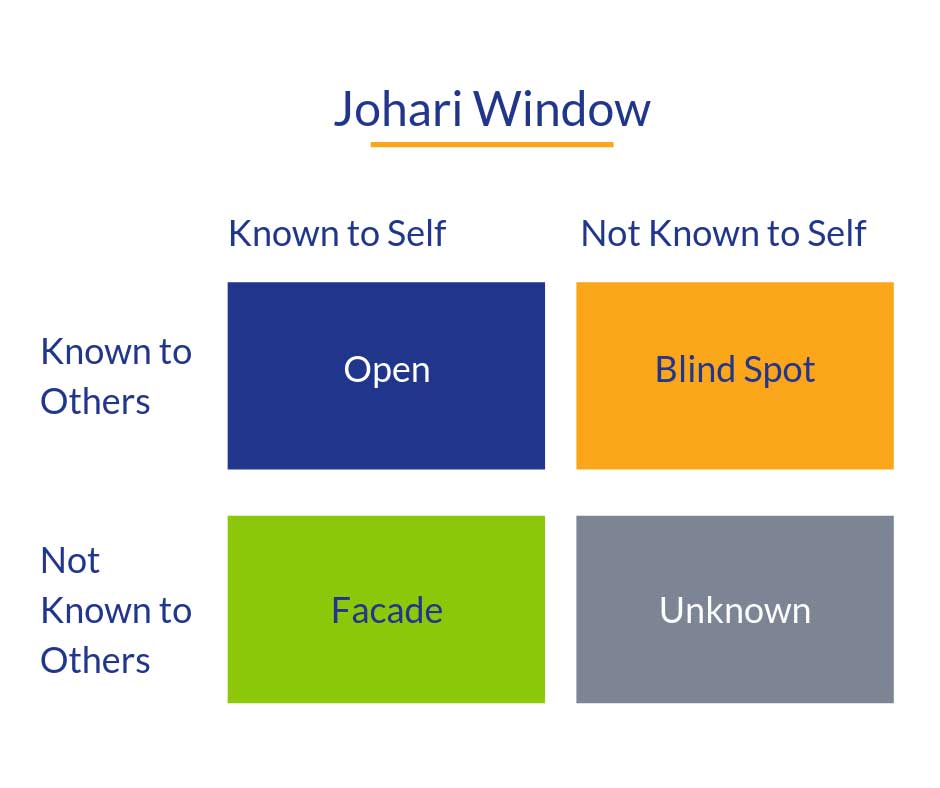 Johari-Window