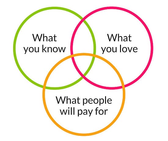 Finding Your Business Sweet Spot Model