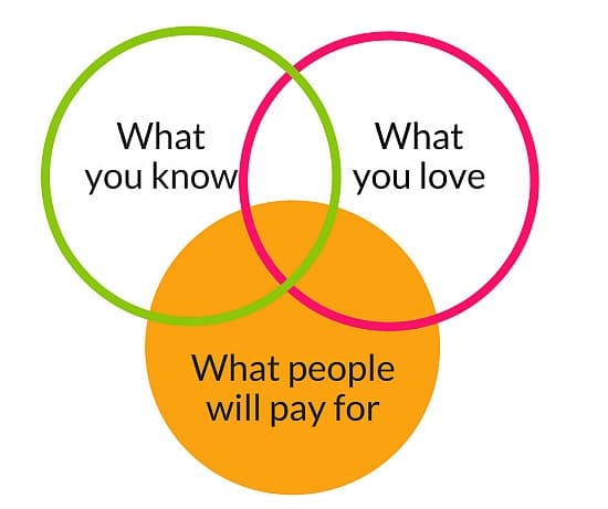 Sweet Spot - What people will pay for